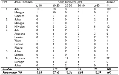 Tabel 1. Jumlah Individu dan Sebaran Diameter Pohon Masing-Masing Plot Pada RTH UNHAS 