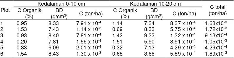 Tabel 3. Jumlah Biomassa dan C Tersimpan Tumbuhan Bawah Setiap Plot Pada RTH Universitas Hasanuddin  