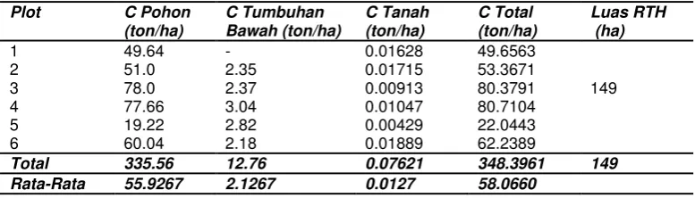 Tabel 5. Hasil Perhitungan C  Total dan Rata-Rata Total C Tersimpan Pada RTH Universitas Hasanuddin  