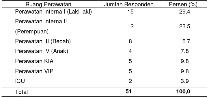 Tabel 1. Distribusi Responden Berdasarkan Kelas Perawatan di Unit Rawat Inap Rumah Sakit Umum Daerah Takalar Tahun 2007 