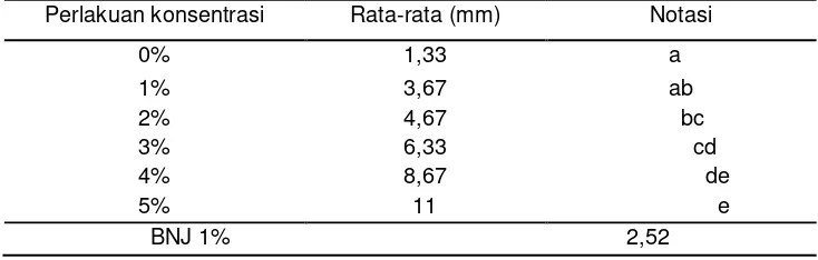 Tabel 3. Rata-rata  zona  daya  hambat  ekstrak  serbuk  kayu  eboni  (Diospyros celebica  Bakh.) yang diperoleh dengan menggunakan pelarut air terhadap  Phytophthora  palmivora  Butler