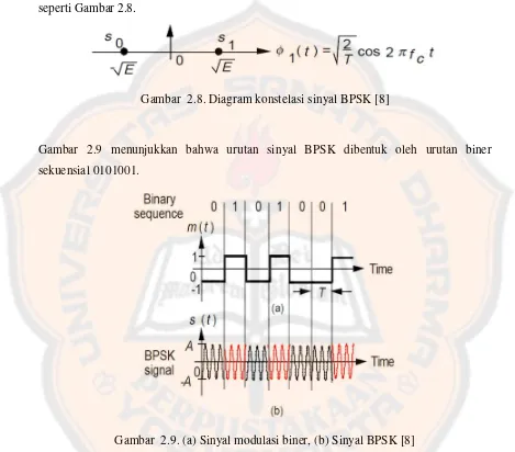 Gambar  2.8. Diagram konstelasi sinyal BPSK [8] 