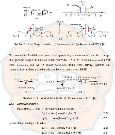 Gambar  2.10. (a) Sinyal modulasi,(b) Spektrum (a),(c) Spektrum sinyal BPSK [8]  