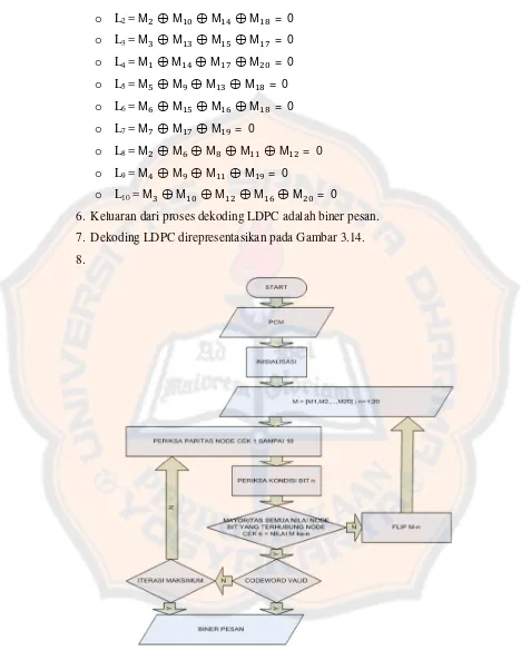 Gambar  3.14. Diagram alir sub rutin dekoding LDPC 