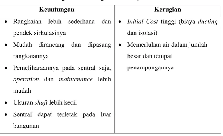 Tabel 4.6 Keuntungan dan Kerugian Water System
