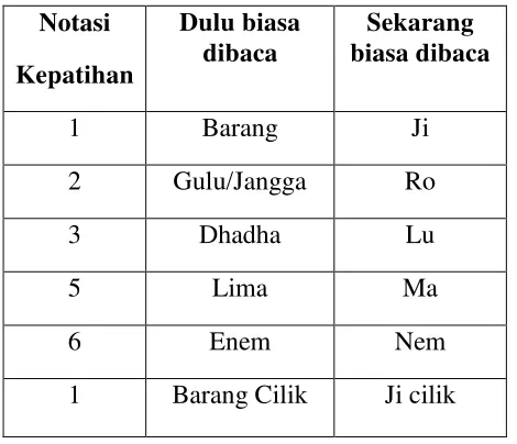 Tabel 1. Titilaras Gamelan Jawa Slendro 