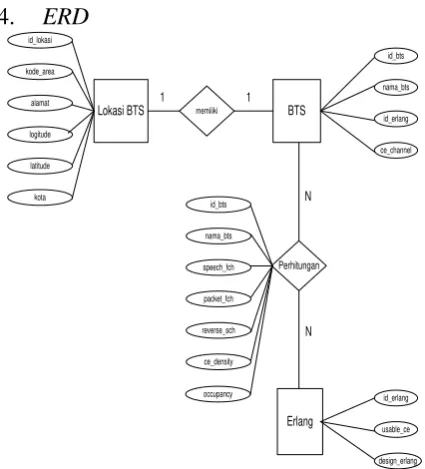 tabel data_erlang, tabel laporan, dan  