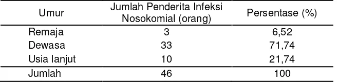 Tabel 1. Angka kejadian infeksi nosokomial menurut umur di bangsal penyakit dalam Lontara I Bawah RS
