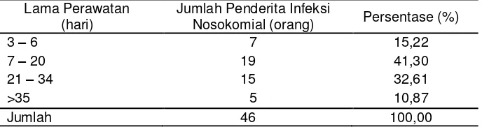 Tabel 3.  Angka kejadian Infeksi Nosokomial menurut lama perawatan Di bangsal penyakit dalam lontara I bawah RS
