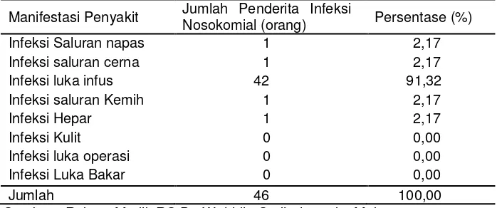 Tabel 5. Angka kejadian Infeksi Nosokomial menurut manifestasi penyakit Di  bangsal penyakit dalam lontara I bawah RS