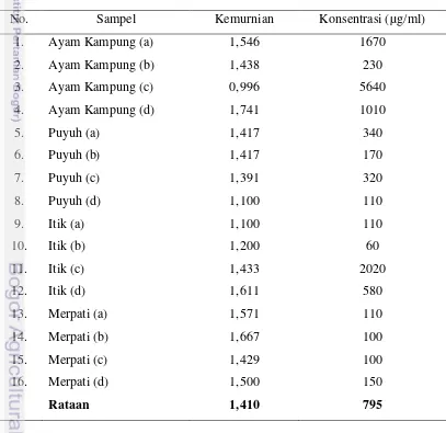 Tabel 3.  Hasil Pengukuran Kualitas DNA yang Bersumber dari Darah 