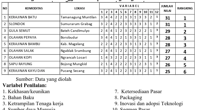 Tabel 3. Peringkat Produk Unggulan Kabupaten Magelang Berbasis OVOP   (Scoring Internal Dinas Perinkop dan UMKM)