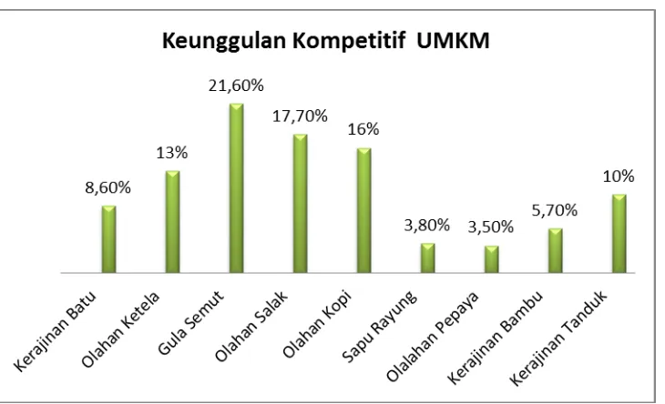 Gambar 5. Struktur Hirarkhi  Keunggulan kompetitif UMKM Kabupaten Magelang 