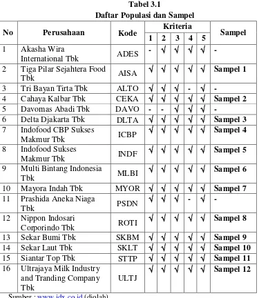 Tabel 3.1 Daftar Populasi dan Sampel 