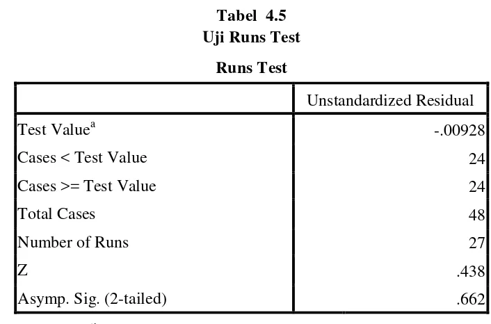 Tabel  4.5 Uji Runs Test 