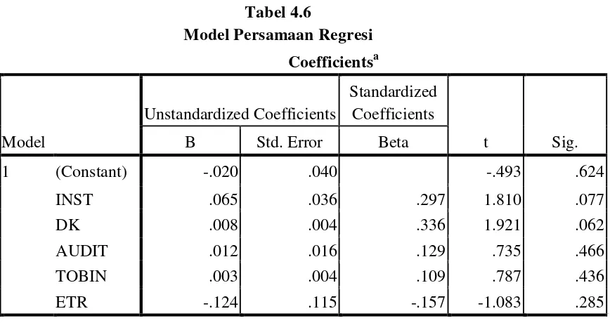 Tabel 4.6 Model Persamaan Regresi 
