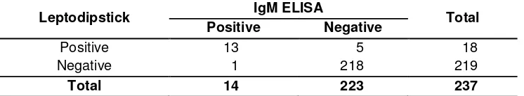 Table 4.  Comparison between the leptodipstick test results and the ELISA IgM test results 