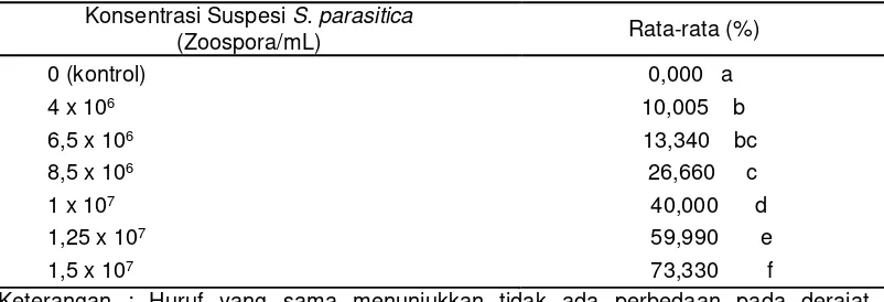 Tabel 1. Hasil Uji Perbedaan Konsentrasi Suspensi S. parasitica Terhadap Persentase 