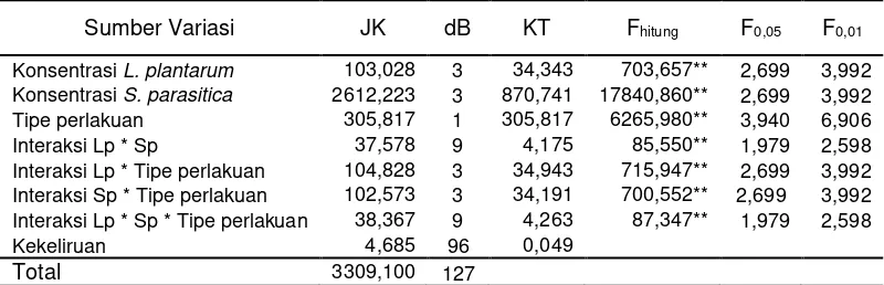 Tabel 3. Analisis Varian Pengaruh Antara Pemberian Berbagai Variasi Konsentrasi L. plantarum dan Berbagai Variasi Konsentrasi S