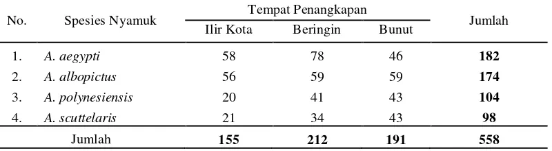 Tabel 1 Jenis-Jenis Nyamuk yang diperoleh di Kecamatan Kapuas 