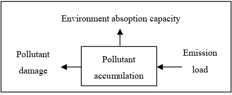 Figure 1. Emission and pollution damage. 