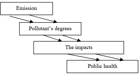 Figure 2. The chain of air pollution impact. 
