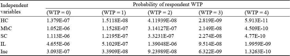 Table 5 Marginal Effect—The Influence of Independent Variables to Probability of Respondent’s WTP 