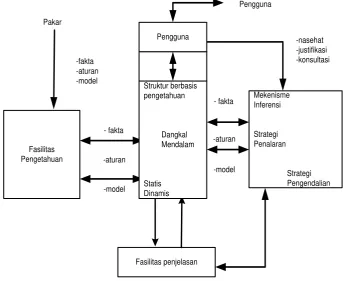 Gambar 1 Struktur bagan sistem pakar. 