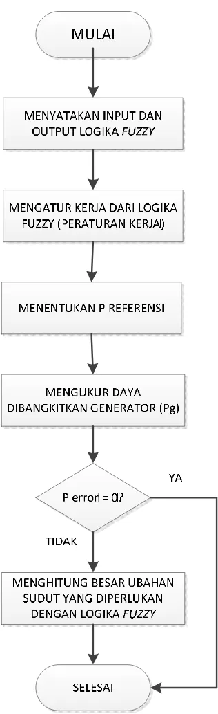 Gambar 3.5 Diagram alir kontrol turbin angin berbasis logika fuzzy 