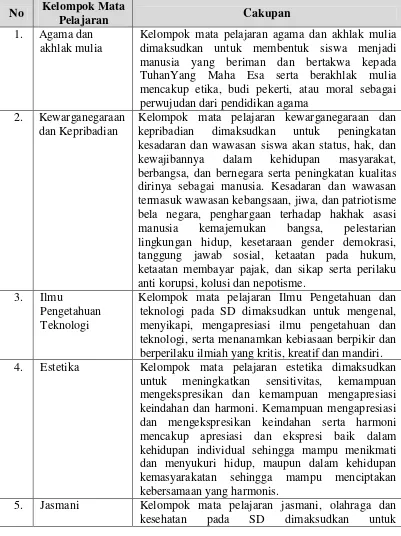 Tabel 4: Cakupan Kelompok Mata Pelajaran 