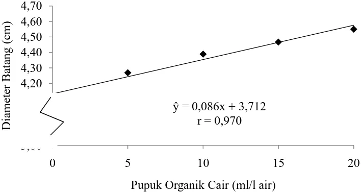 Gambar 2. Hubungan diameter batang tanaman kopi robusta dengan konsentrasi pupuk organik cair pada 12 MPST