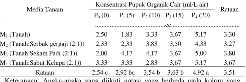 Tabel 4. Rataan volume akar tanaman kopi robusta pada berbagai media tanam dan pupuk organik cair pada 12 MSPT