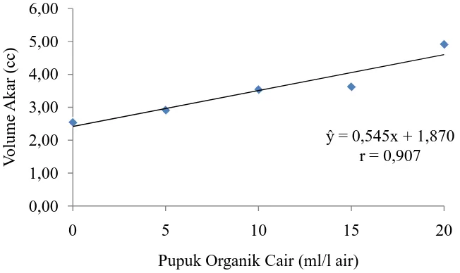 Gambar 5. Hubungan volume akar tanaman kopi robusta dengan pupuk organik cair pada 12 MSPT
