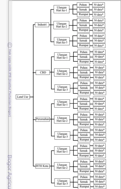 Gambar 3.5  Bagan pengambilan data  