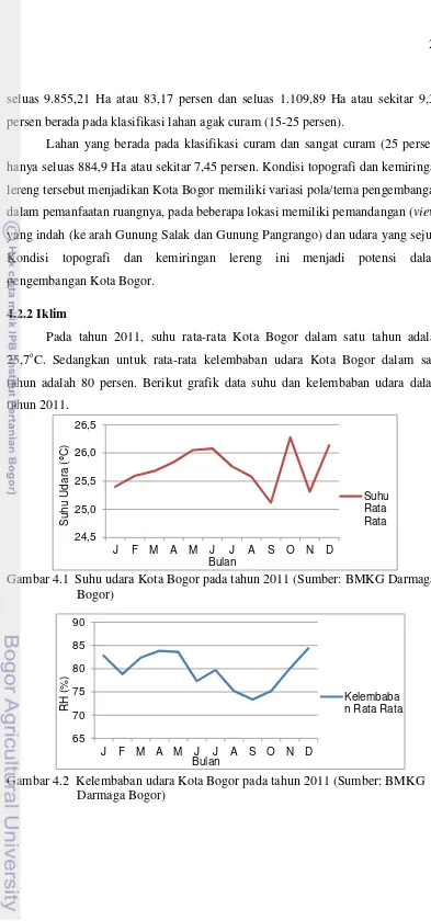Gambar 4.1  Suhu udara Kota Bogor pada tahun 2011 (Sumber: BMKG Darmaga, 