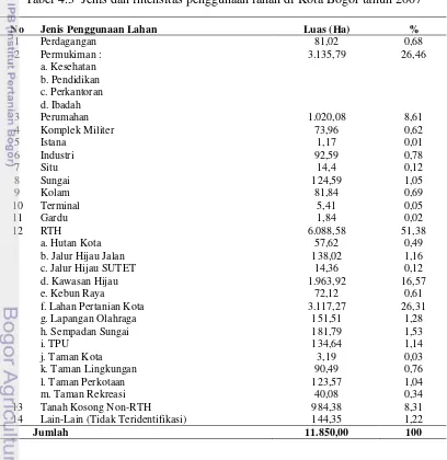 Tabel 4.3  Jenis dan intensitas penggunaan lahan di Kota Bogor tahun 2007 