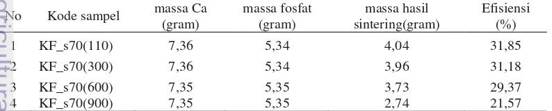 Tabel 2 Efisiensi massa Ca dan fosfat pada suhu ruang 