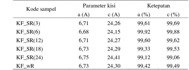 Tabel 6Perhitungan parameter  kisi dan persentase ketepatancalcium pyrophosphatepada suhu ruang 