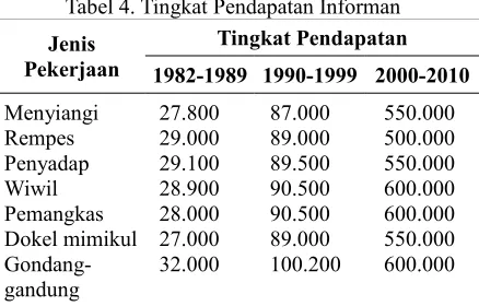 Tabel 3. Jenis Pekerjaan Informan