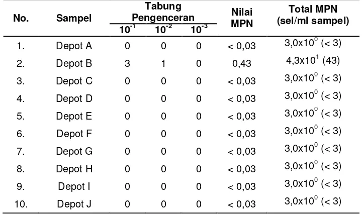 Tabel  1.  Nilai MPN Bakteri Coliform pada 10 Sampel Air Minum Isi Ulang Palu Timur  