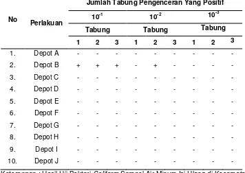 Tabel 2. Hasil Uji bakteri Coliform 