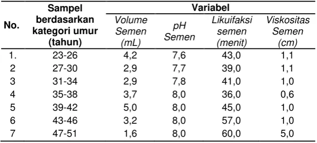 Tabel  1.  Hasil Pemeriksaan Analisis kuantitatif Sperma Secara Makroskopis 