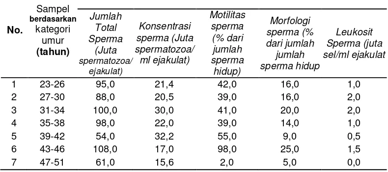 Tabel  2.  Hasil Pemeriksaan Analisis Kuantitatif Sperma secara Mikroskopis 