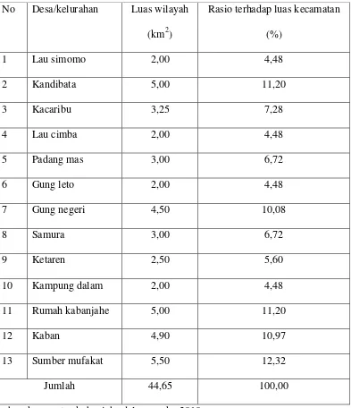 Tabel 4.1. Luas wilayah kota Kabanjahe menurut desa/kelurahan 