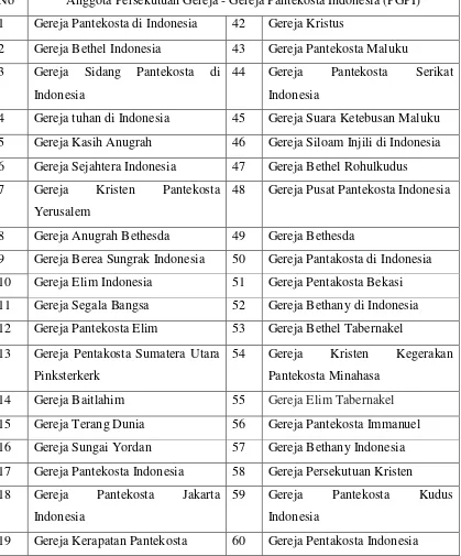 Tabel 4.8 Anggota Persekutuan Gereja-Gereja Pantekosta Indonesia (PGPI)