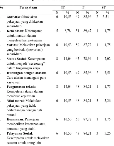 Tabel 4.4 Distribusi Kepuasan Kerja pada PT. Kereta Api Indonesia (Persero) 