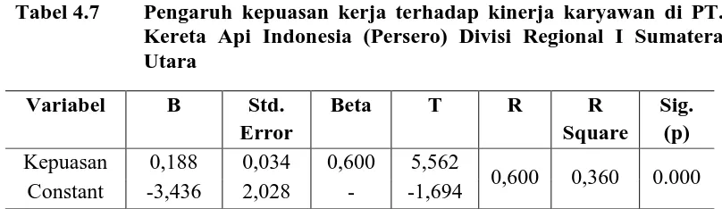 Tabel 4.6 Tabulasi Silang Antara Kepuasan Kerja dengan Kinerja Karyawan pada PT. Kereta Api Indonesia (Persero) Divisi Regional I Sumatera Utara 