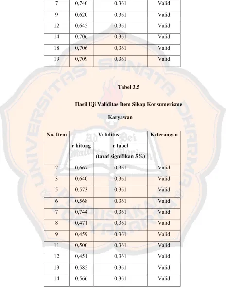 Tabel 3.5 Hasil Uji Validitas Item Sikap Konsumerisme 