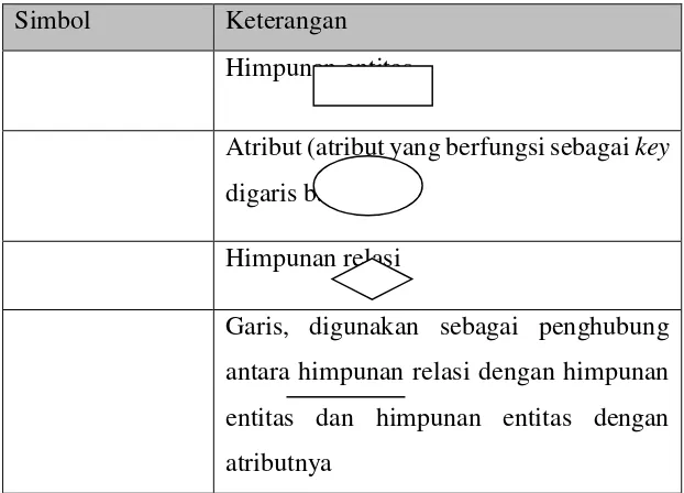Tabel 2.3 Tabel Simbol-simbol ERD 