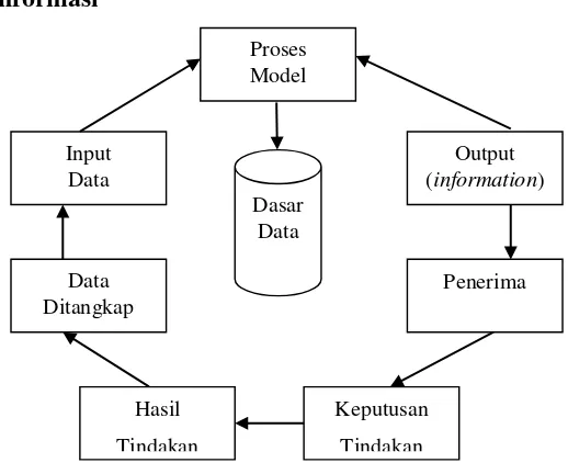 Gambar 2.2 Siklus Informasi 